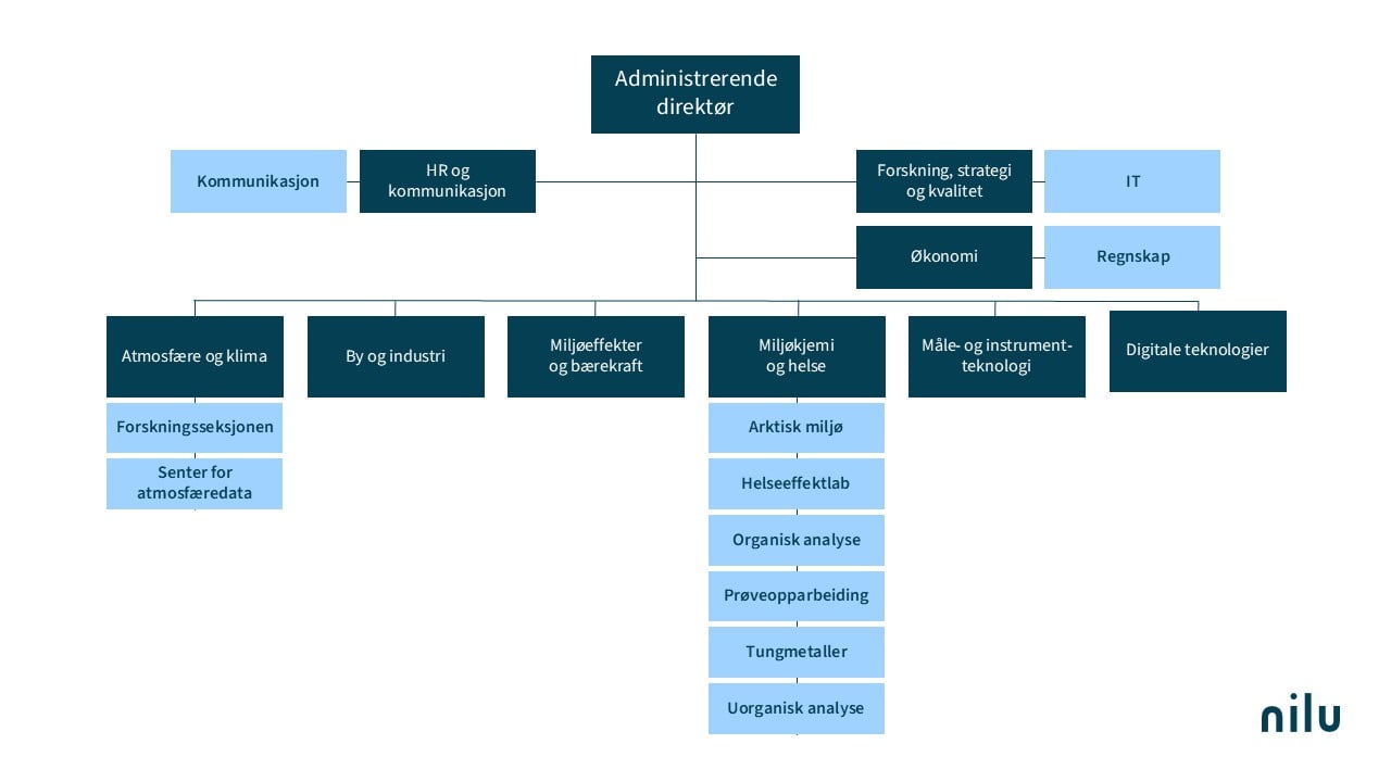 Organisasjonskart for NILU